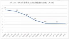 一头猪亏一百!养殖户:价格跌得想到了2013年……