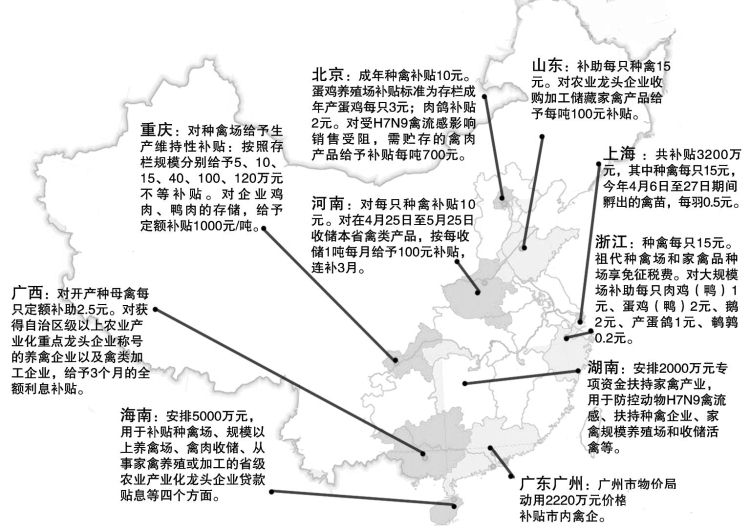 <b>一张图看懂各地家禽业补贴政策</b>