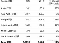 第七届奥特奇全球饲料调查:2017年饲料总产量再次突破10亿吨大关