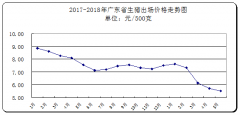 五月份广东省猪肉市场价格降幅收窄