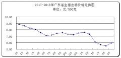 六月份广东省生猪市场价格有所回暖