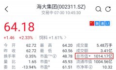 <b>今日,海大集团市值突破千亿!</b>